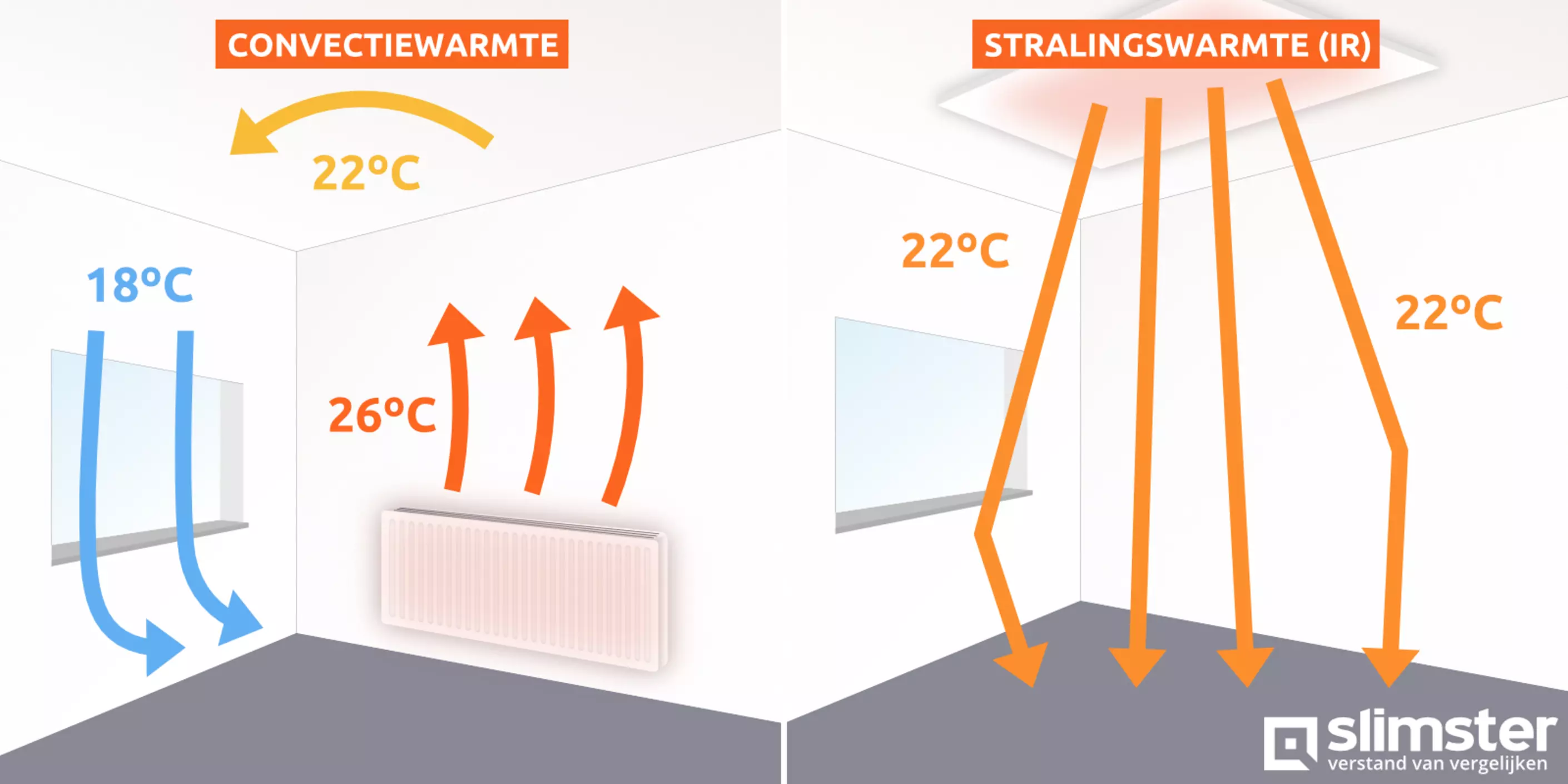 Stralingswarmte en convectiewarmte: wat is het verschil? - Slimster